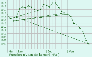 Graphe de la pression atmosphrique prvue pour Montceaux