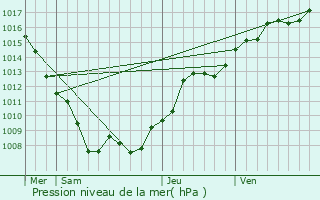 Graphe de la pression atmosphrique prvue pour Nonzeville