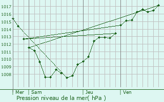 Graphe de la pression atmosphrique prvue pour Gugncourt