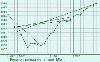 Graphe de la pression atmosphrique prvue pour Reffroy