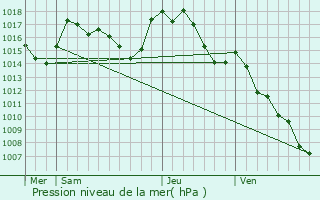 Graphe de la pression atmosphrique prvue pour Murasson