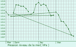 Graphe de la pression atmosphrique prvue pour Vzins-de-Lvzou