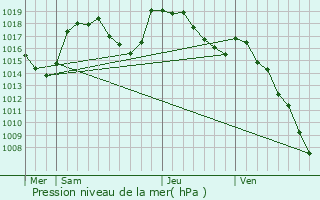 Graphe de la pression atmosphrique prvue pour Saint-Genis