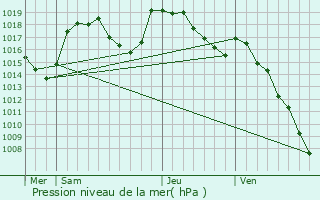 Graphe de la pression atmosphrique prvue pour Chabestan