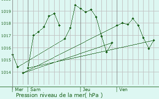 Graphe de la pression atmosphrique prvue pour Saint-Georges-de-Reneins