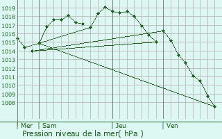 Graphe de la pression atmosphrique prvue pour Voiron