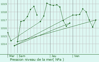 Graphe de la pression atmosphrique prvue pour Montret