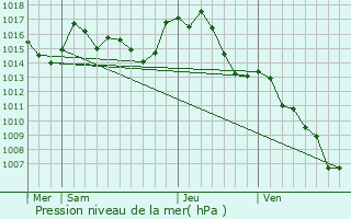 Graphe de la pression atmosphrique prvue pour Gaja-et-Villedieu