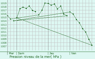 Graphe de la pression atmosphrique prvue pour Jonchres