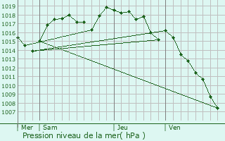 Graphe de la pression atmosphrique prvue pour Saint-Thomas-en-Royans