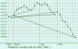 Graphe de la pression atmosphrique prvue pour Pugieu