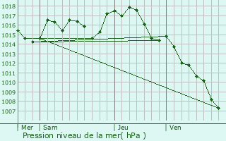 Graphe de la pression atmosphrique prvue pour Quintillan