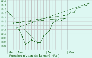 Graphe de la pression atmosphrique prvue pour Blmerey