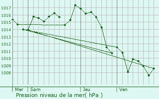 Graphe de la pression atmosphrique prvue pour Camou-Cihigue