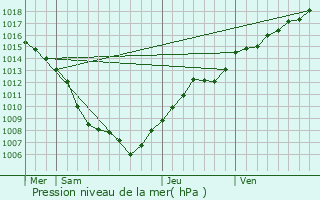 Graphe de la pression atmosphrique prvue pour Weislingen