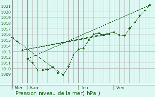 Graphe de la pression atmosphrique prvue pour Diant