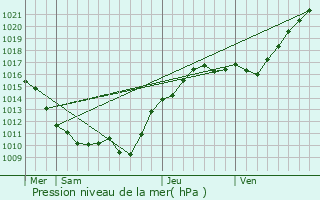 Graphe de la pression atmosphrique prvue pour Gironville