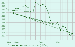 Graphe de la pression atmosphrique prvue pour Angas