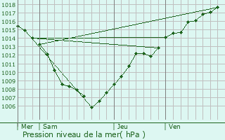 Graphe de la pression atmosphrique prvue pour Berstheim