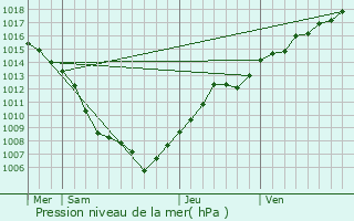 Graphe de la pression atmosphrique prvue pour Mutzenhouse
