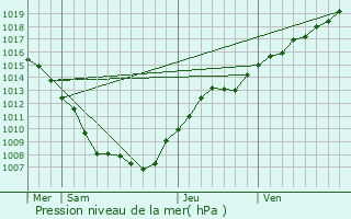 Graphe de la pression atmosphrique prvue pour Jezainville