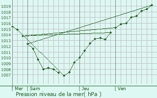 Graphe de la pression atmosphrique prvue pour Minorville