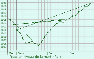 Graphe de la pression atmosphrique prvue pour Maurupt-le-Montois