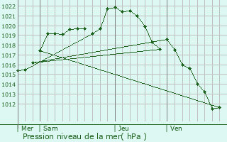 Graphe de la pression atmosphrique prvue pour La Coulonche