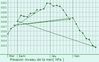 Graphe de la pression atmosphrique prvue pour Saint-Senier-sous-Avranches