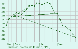 Graphe de la pression atmosphrique prvue pour Jobourg