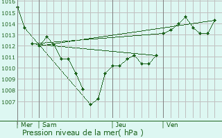 Graphe de la pression atmosphrique prvue pour Brantes