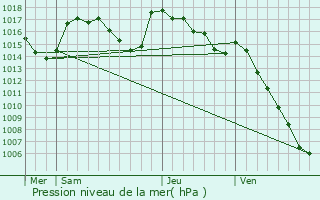 Graphe de la pression atmosphrique prvue pour Sainte-nimie