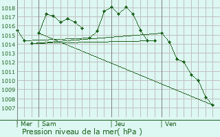 Graphe de la pression atmosphrique prvue pour Camars