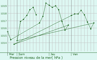 Graphe de la pression atmosphrique prvue pour Chaneins