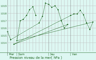 Graphe de la pression atmosphrique prvue pour Garnerans