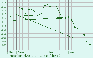 Graphe de la pression atmosphrique prvue pour Berriac