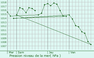 Graphe de la pression atmosphrique prvue pour Tournissan