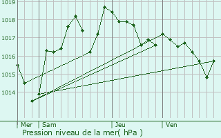 Graphe de la pression atmosphrique prvue pour Aniane