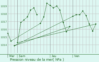 Graphe de la pression atmosphrique prvue pour Relevant