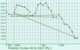 Graphe de la pression atmosphrique prvue pour Flavin