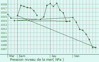 Graphe de la pression atmosphrique prvue pour Agen-d