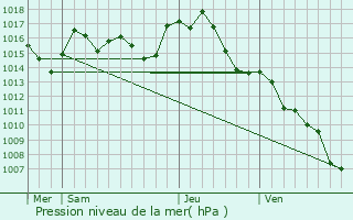Graphe de la pression atmosphrique prvue pour Ventenac-Cabards