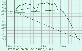 Graphe de la pression atmosphrique prvue pour Varacieux