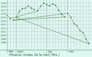 Graphe de la pression atmosphrique prvue pour Corbelin