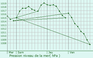 Graphe de la pression atmosphrique prvue pour Velanne