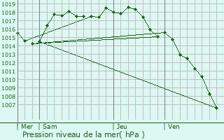 Graphe de la pression atmosphrique prvue pour Le Page-de-Roussillon