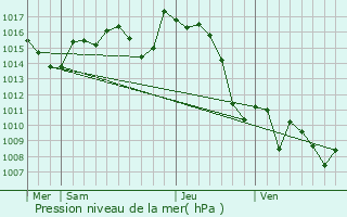 Graphe de la pression atmosphrique prvue pour Fas