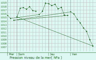 Graphe de la pression atmosphrique prvue pour Sainte-Euphmie-sur-Ouvze