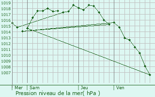 Graphe de la pression atmosphrique prvue pour Saint-Sorlin-de-Vienne