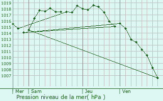 Graphe de la pression atmosphrique prvue pour Roussillon